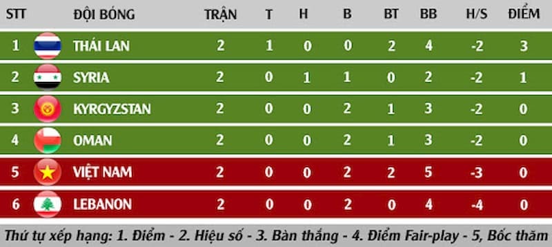 Sự khác biệt mục tiêu là gì? Cách tính hiệu số bàn thắng bại - FCB88